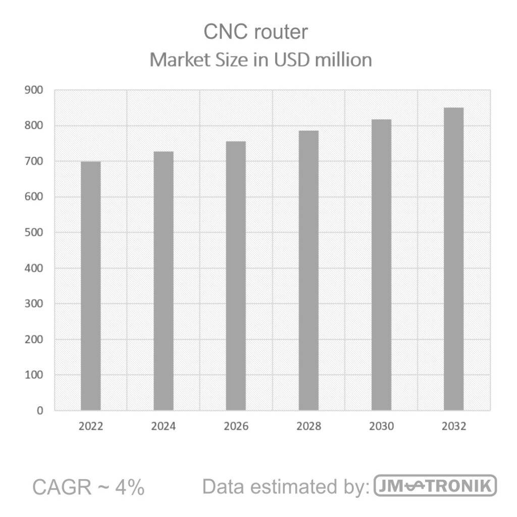 News1 CNC router market