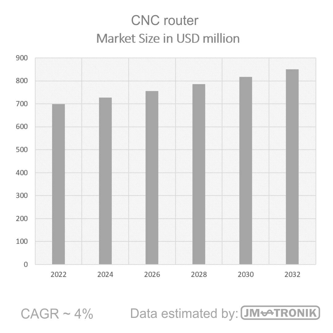 News1 CNC router market