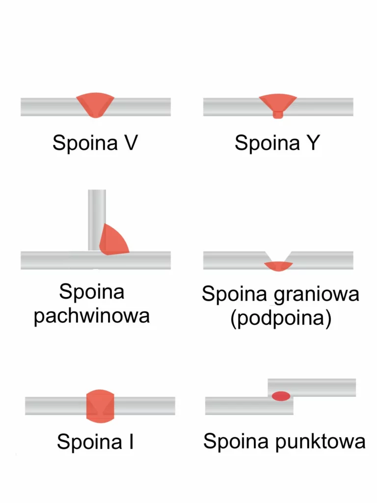 Rodzaje spoin spawalniczych i oznaczenia