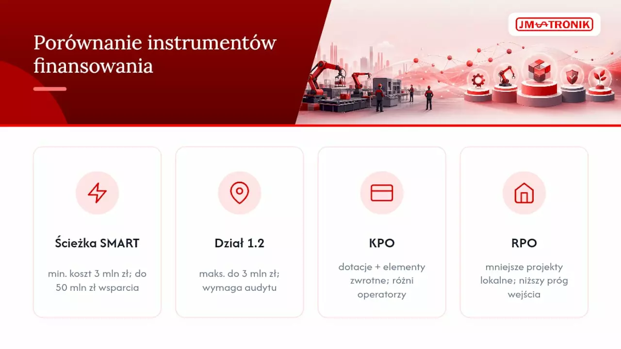 Dotacje na automatyzację produkcji: przewodnik dla MŚP na 2026 2 Porównanie programów dofinansowań dla małych i średnich firm