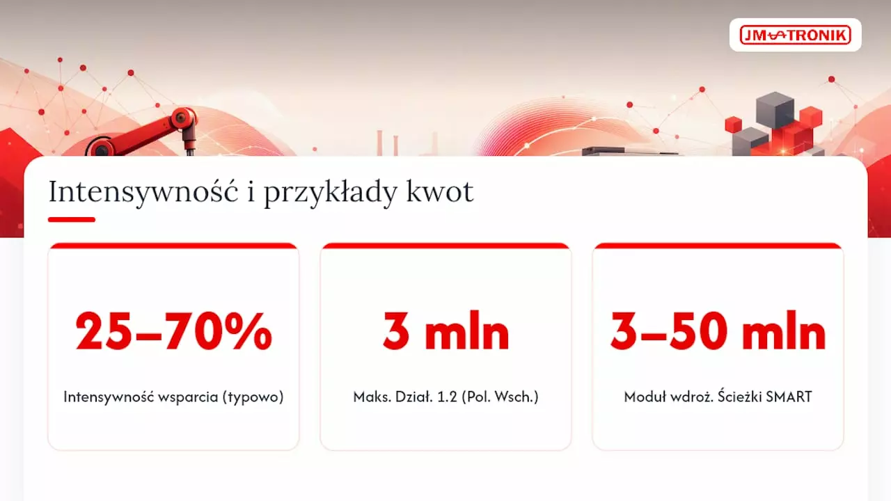 Dotacje na automatyzację produkcji: przewodnik dla MŚP na 2026 3 Ile pieniędzy realnie dostaniesz: intensywność pomocy i mapa pomocy regionalnej — overview diagram