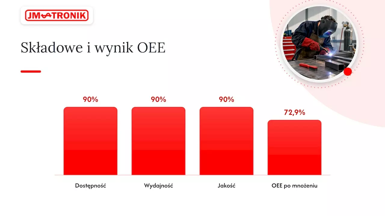 OEE w spawalni: jak liczyć i poprawiać wskaźnik efektywności 2 Skąd się wzięło OEE i czemu służy w spawalnictwie — overview diagram